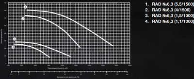 Вентилятор дымоудаления диаметром 600 мм Shuft RAD-6,3-80B6-2h/400-1,1-1000 фото #2