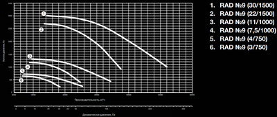 Вентилятор дымоудаления диаметром 800 мм Shuft RAD-9-160S6-1,5h/600-11-1000 фото #2