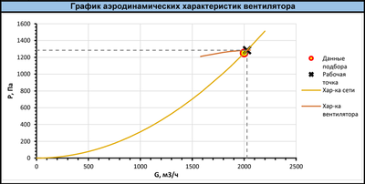 Центробежный вентилятор Shuft RAD RHP-2-1,5-3000 фото #2