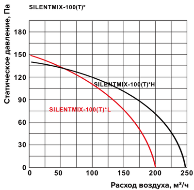 Канальный круглый вентилятор Shuft SILENTMIX-100T фото #7