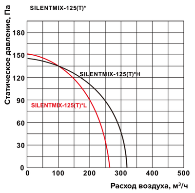 Канальный круглый вентилятор Shuft SILENTMIX-125T фото #2