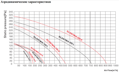 Канальный круглый вентилятор Shuft SILENTMIX-200 фото #2