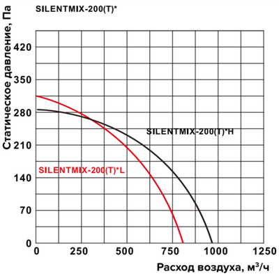 Канальный круглый вентилятор Shuft SILENTMIX-200T фото #2
