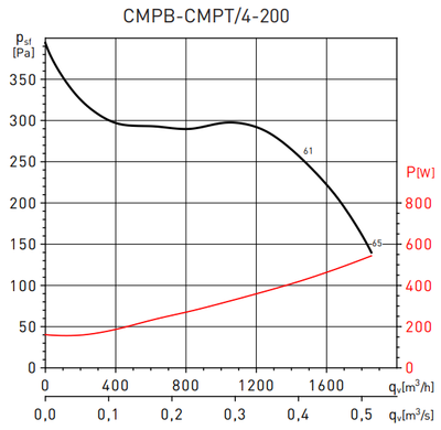 Центробежный вентилятор Soler & Palau CMPT/4-200 LG0 PP фото #2