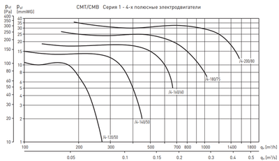 Центробежный вентилятор Soler & Palau CMT/4-200/080 0,25KW LG270 VE фото #2