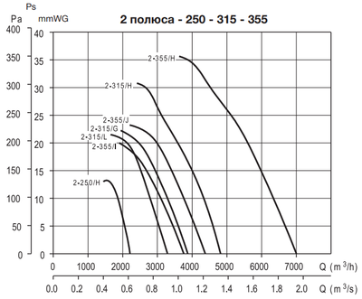 Осевой вентилятор Soler & Palau HCBT/2-250/H-A VX фото #2