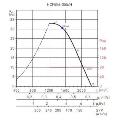 Осевой вентилятор Soler & Palau HCFB/6-355/H-A (230V 50HZ) VE фото #3