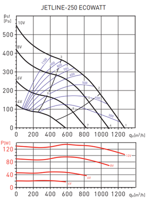 Канальный круглый вентилятор Soler & Palau JETLINE-250 ECOWATT (230V 50/60HZ) N8 фото #4