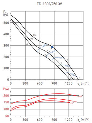 Канальный круглый вентилятор Soler & Palau TD1300/250 3V (230V 50/60HZ) N6 фото #3