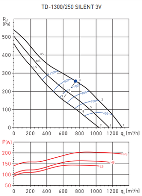Канальный круглый вентилятор Soler & Palau TD1300/250 SILENT 3V (230V 50/60HZ) N6 фото #3