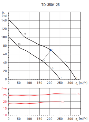 Канальный круглый вентилятор Soler & Palau TD350T/125 (220-240V 50HZ) RE фото #3