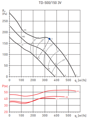 Канальный круглый вентилятор Soler & Palau TD500T/150 3V (220-240V 50/60HZ) N8 фото #3