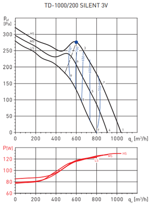 Канальный круглый вентилятор Soler & Palau TD-1000/200 SILENT T 3V (220-240V 50/60HZ) N8 фото #4