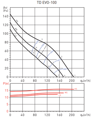 Канальный круглый вентилятор Soler & Palau TD EVO-100 T (220-240V 50/60HZ) RE фото #6