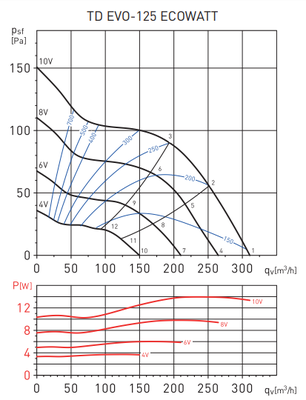 Канальный круглый вентилятор Soler & Palau TD EVO-125 ECOWATT (230V 50/60HZ) RE фото #7
