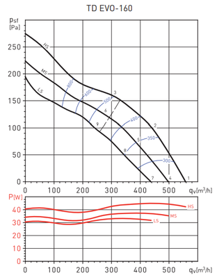 Канальный круглый вентилятор Soler & Palau TD EVO-160 T (220-240V 50/60HZ) N8 фото #6