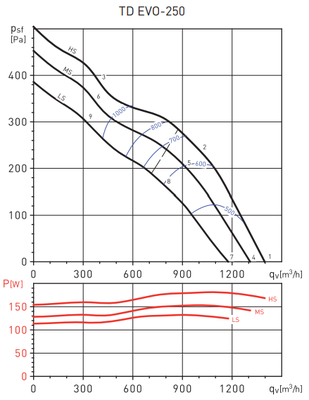 Канальный круглый вентилятор Soler & Palau TD EVO-250 T (220-240V 50/60HZ) N8 фото #7