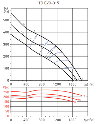 Канальный круглый вентилятор Soler & Palau TD EVO-315 (220-240V 50/60HZ) N8 фото #7
