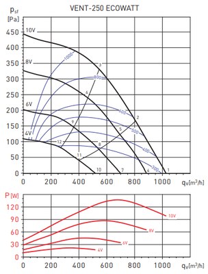Канальный круглый вентилятор Soler & Palau VENT-250-ECOWATT (230V 50/60HZ) N8 фото #4