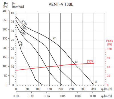 Канальный круглый вентилятор Soler & Palau Vent/V-100L (230V 50/60HZ) VE фото #3