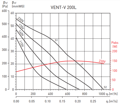 Канальный круглый вентилятор Soler & Palau Vent/V-200L (230V 50/60HZ) VE фото #3