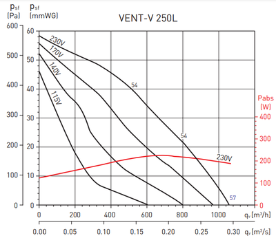 Канальный круглый вентилятор Soler & Palau Vent/V-250L (230V 50/60HZ) VE фото #3