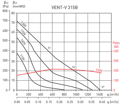 Канальный круглый вентилятор Soler & Palau Vent/V-315B (230V 50/60HZ) VE фото #3