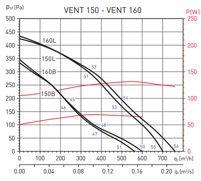 Канальный круглый вентилятор Soler & Palau Vent 160B (230V 50/60HZ) VE фото #2