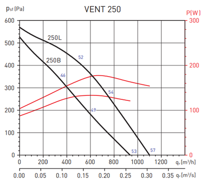 Канальный круглый вентилятор Soler & Palau Vent 250L (230V 50/60HZ) VE фото #2