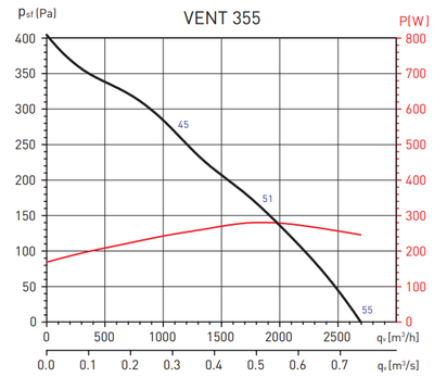 Канальный круглый вентилятор Soler & Palau Vent 355L-T (230-400V 50HZ) VE фото #2