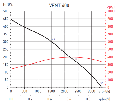 Канальный круглый вентилятор Soler & Palau Vent 400 L-T (230-400V 50HZ) C VE фото #2