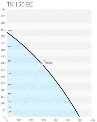 Канальный круглый вентилятор Sysimple TK 150 EC фото #4