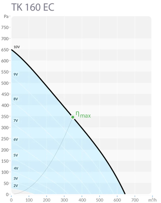Канальный круглый вентилятор Sysimple TK 160 EC фото #4