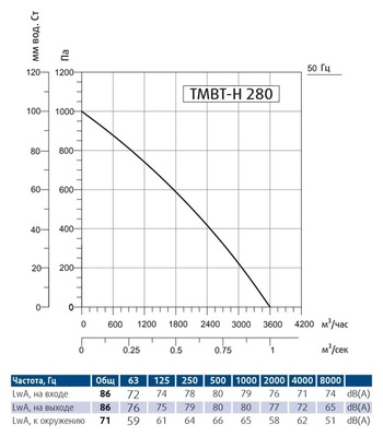 Жаростойкий кухонный вентилятор Sysimple TMBT-H 280M фото #2