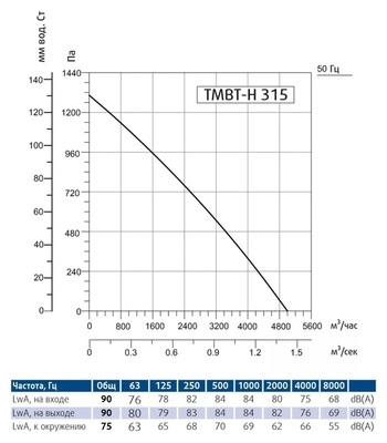 Жаростойкий кухонный вентилятор Sysimple TMBT-H 315M фото #2