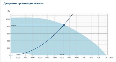 Крышный вентилятор Systemair DVCI 630-POC GEN3 фото #2