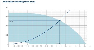 Крышный вентилятор Systemair DVC 710D-POC EC фото #3