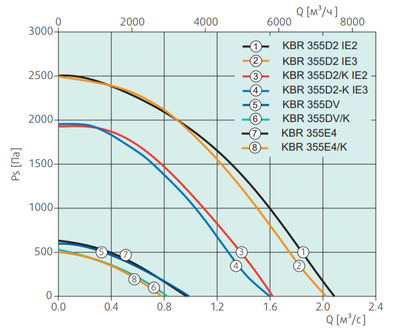 Жаростойкий кухонный вентилятор Systemair KBR 355E4 Thermo fan фото #2