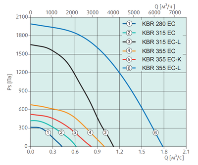 Жаростойкий кухонный вентилятор Systemair KBR 355EC-K Thermo fan фото #2