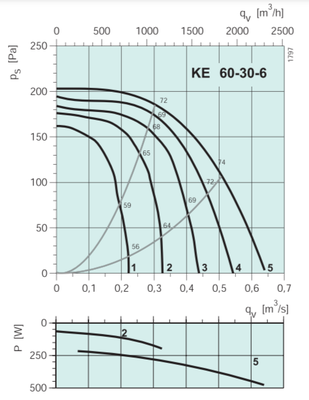 Канальный квадратный вентилятор Systemair KE 60-30-6 Rectangular fan** фото #3