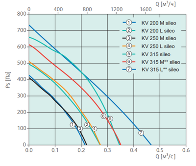 Канальный круглый вентилятор Systemair KV 200 L sileo фото #3
