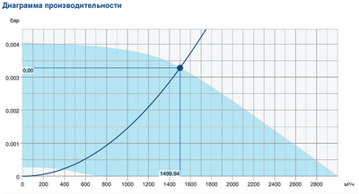 Жаростойкий кухонный вентилятор Systemair MUB/T 355EC ECO фото #2