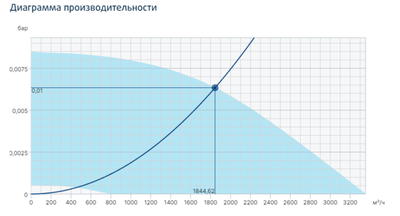 Жаростойкий кухонный вентилятор Systemair MUB/T-S 025 315EC-L фото #4