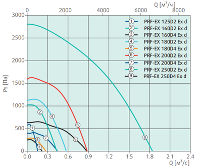 Центробежный вентилятор Systemair PRF-EX 250D2 Ex d фото #2