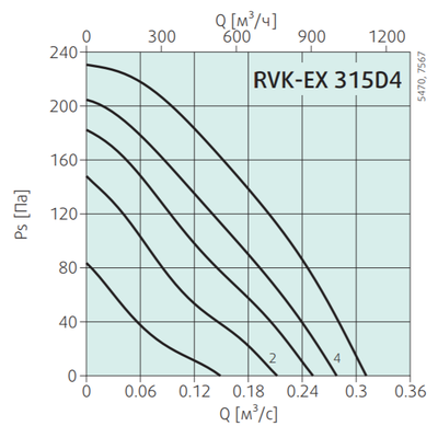 Канальный круглый вентилятор Systemair RVK-EX 315D4 (EX-RU) фото #3