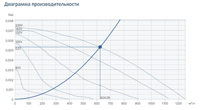 Крышный вентилятор Systemair TFSK 315 Sileo Red фото #3