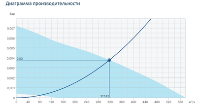 Крышный вентилятор Systemair TFSR 160 EC Sileo Red фото #3