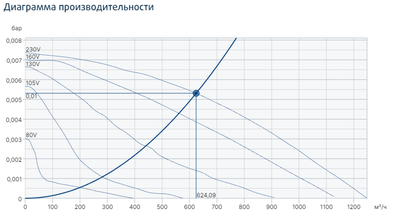 Крышный вентилятор Systemair TFSR 315 Sileo Red фото #3