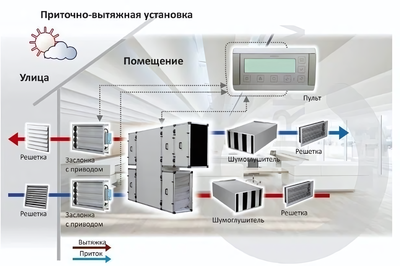 Приточно-вытяжная вентиляционная установка Turkov Zenit 7100 HECO SE Высоконапорный фото #3