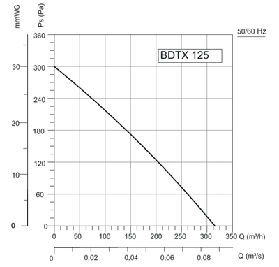 Канальный круглый вентилятор VANVENT BDTX 125 фото #2